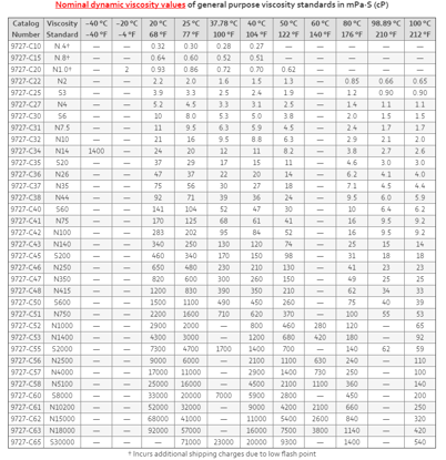 Cannon, Viscosity Standard, S60, 9727-C40.016, 0.5 L - Product | John ...