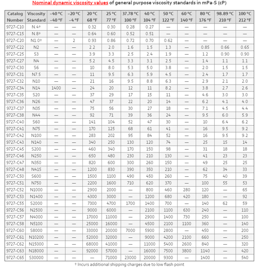 Cannon, Viscosity Standard, S60, 9727-C40.016, 0.5 L - Product | John ...