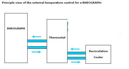 High Performance Thermostat for a temperature range of +40°C to 400°C 230V/50-60Hz  - incl. tempering fluid (upto +350°C)  - incl. tempering connections to the Rheograph