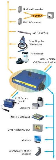 2105Gi Network Interface Module with built-in Europe/Region B countries 3G GSM cellular modem. Includes 2191 Battery Module manhole-mounted antenna carrying handle and module maintenance kits._1281127