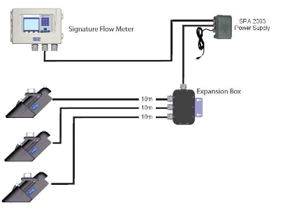 SPA 2093. Remote Laser Power Supply. Used when Laser sensor (or remote bubbler) is connected to one Signature flowmeter at a distance that would cause excessive voltage drop. Includes adapter so it can be used with either 120 or 230 VAC._1549590