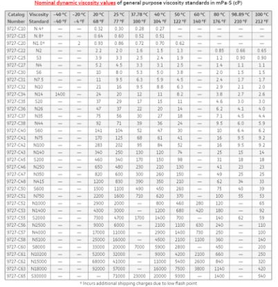 Cannon, Viscosity Standard, N4, 9727-C27.016, 0.5 L_1196967