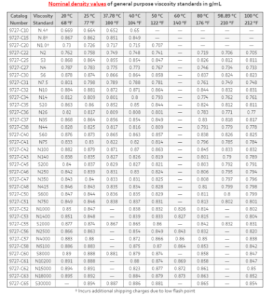 Cannon, Viscosity Standard, N4, 9727-C27.016, 0.5 L_1196967