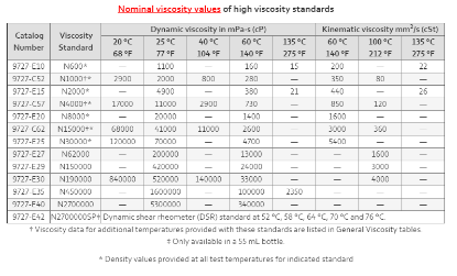 Cannon, Viscosity Standard, N1000, 9727-C52.016, 0.5 L_1168676