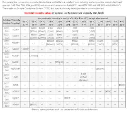 Cannon, Viscosity Standard, N60B, 9727-G25.032, 1 L -55 deg C SAE 70W Gear Oil Standard_1077445
