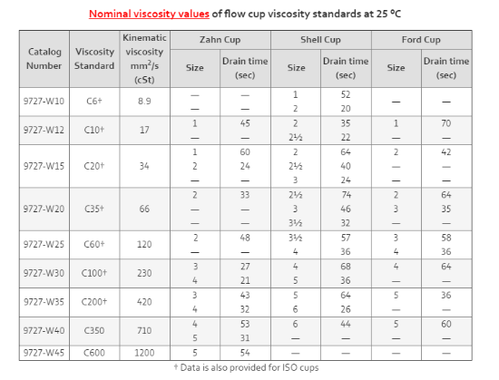 Ford Standard Cup #0, Ford Viscosity Cups