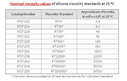 RT5000 Silicone Oil Std 25C 3.8 L_1180225