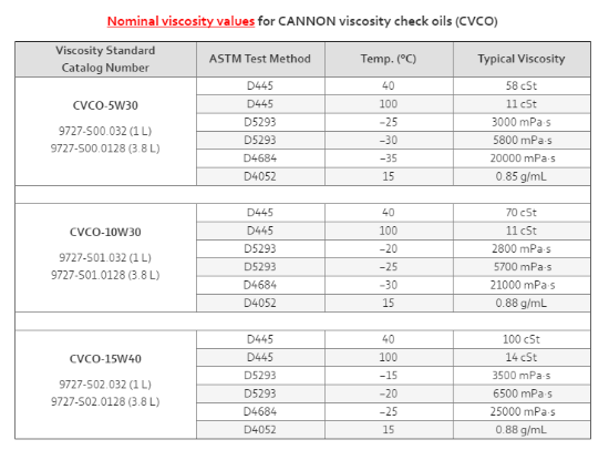 Cannon Instruments CVCO Check Oil 15W40, Gallon | John Morris Group New ...