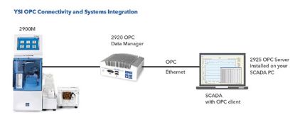 Xylem 572920 OPC Data Manager Module for YSI 2900 Series Analyzers and YSI 2900M Systems_1897210