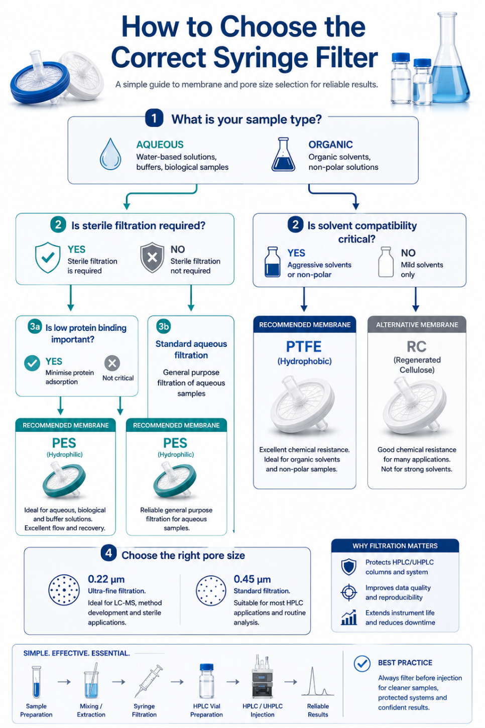 Laboratory syringe filter selection decision tree showing membrane choice, pore size selection, solvent compatibility and analytical workflow guidance