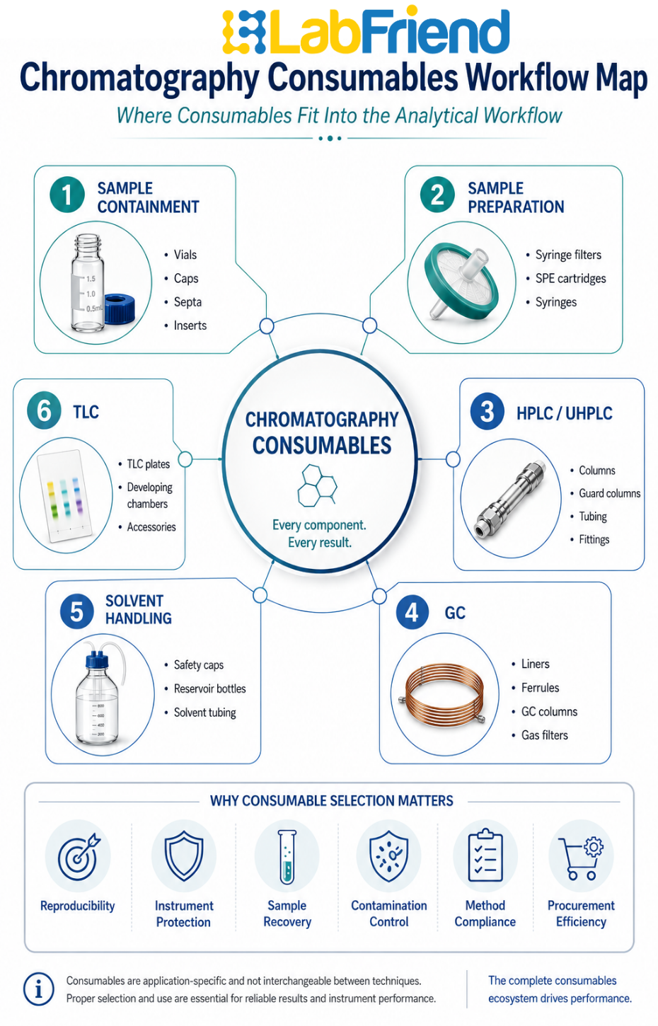 Workflow map showing the main categories of chromatography consumables, including vials, syringe filters, SPE cartridges, HPLC columns, GC consumables, solvent handling components and TLC accessories.