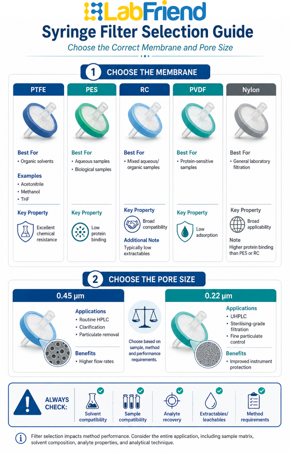 Laboratory syringe filter selection infographic comparing PTFE, PES, regenerated cellulose, PVDF and nylon membranes, with guidance on choosing 0.22 µm and 0.45 µm pore sizes for chromatography applications.