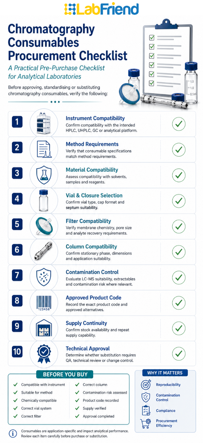 Chromatography consumables procurement checklist infographic showing key pre-purchase review criteria including instrument compatibility, method requirements, material compatibility, vial and closure selection, syringe filter suitability, column compatibility, contamination control, product codes, supply continuity and technical approval.
