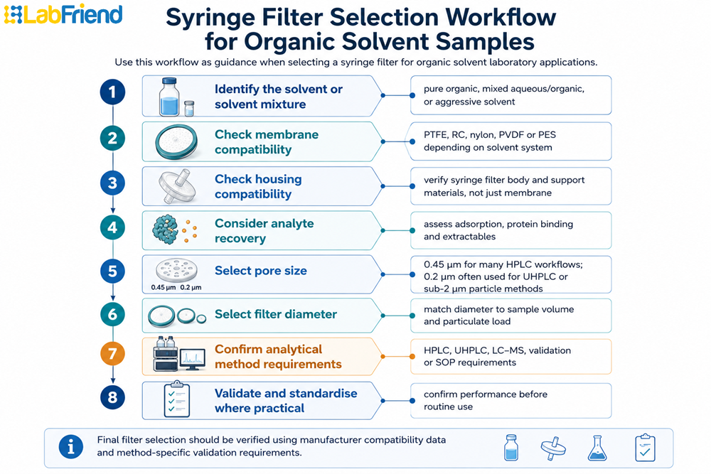 Step-by-step workflow for selecting syringe filters for organic solvent samples, including membrane compatibility, housing compatibility, pore size and method requirements.