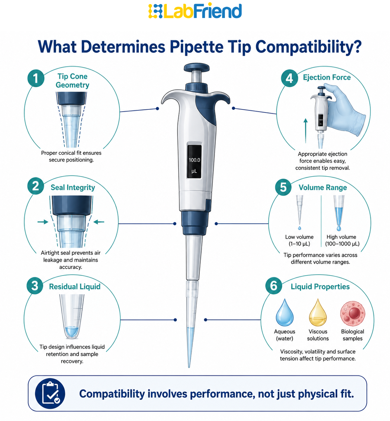 Scientific infographic illustrating key factors affecting pipette tip compatibility including tip cone geometry, seal integrity, residual liquid, ejection force, volume range and liquid properties.