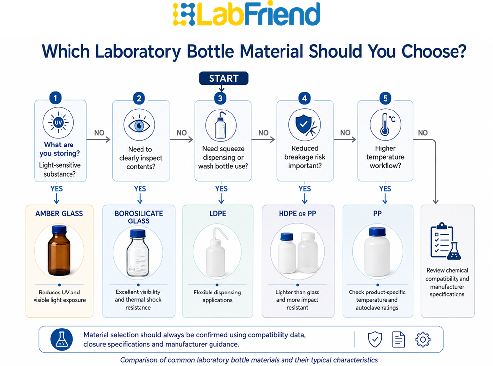 Laboratory bottle material selection flowchart showing when to choose borosilicate glass, amber glass, HDPE, LDPE or polypropylene based on laboratory application requirements