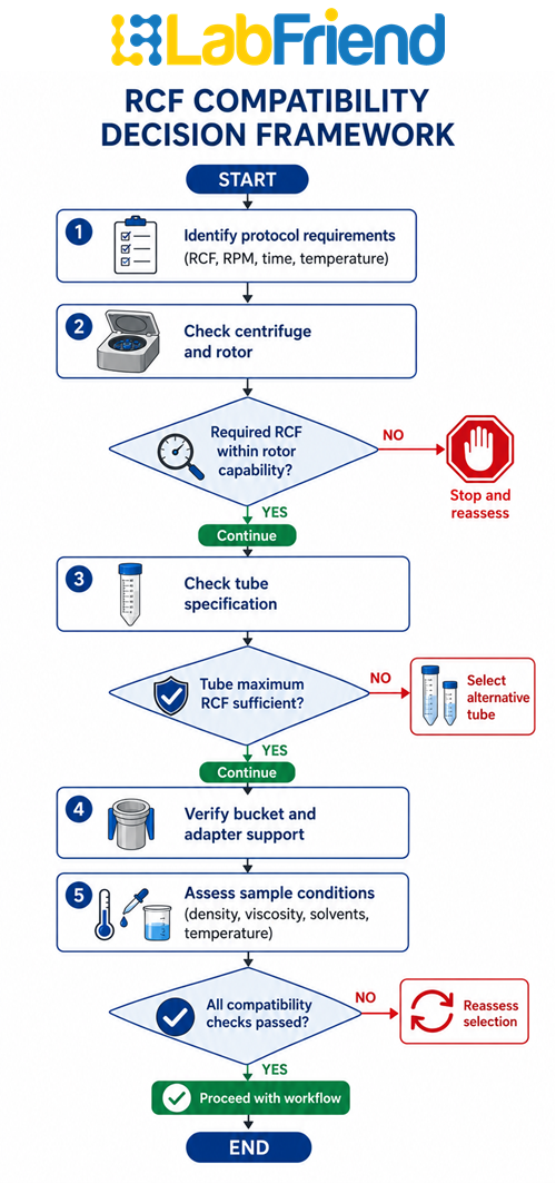 Flowchart showing the process for checking centrifuge tube, rotor, adapter and RCF compatibility before centrifugation.