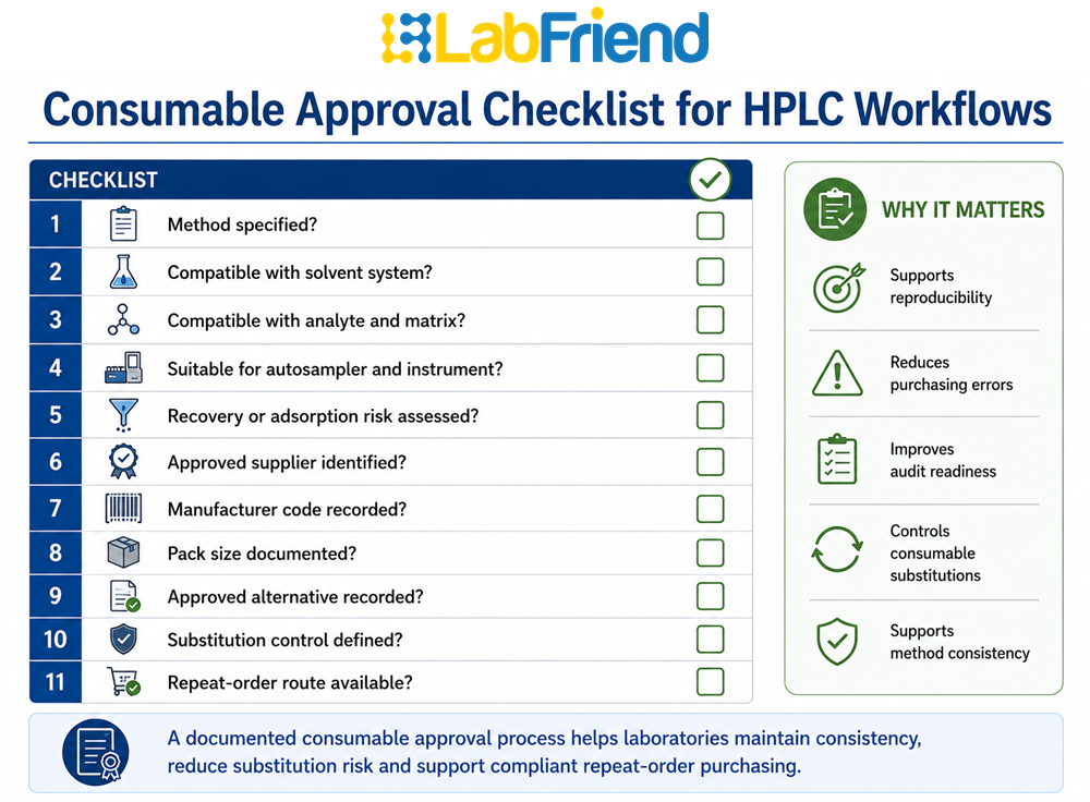 QA and QC checklist for approving HPLC consumables including compatibility, documentation, supplier approval and substitution control