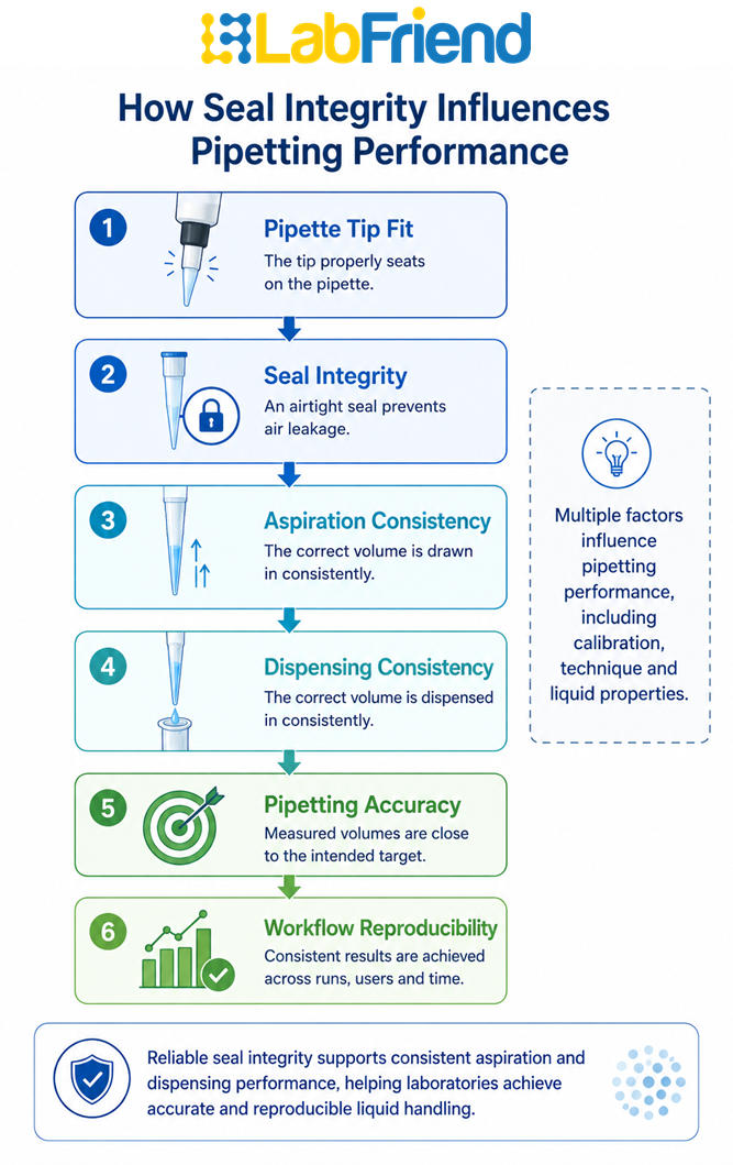 Flow diagram showing how pipette tip fit and seal integrity influence pipetting accuracy and workflow reproducibility
