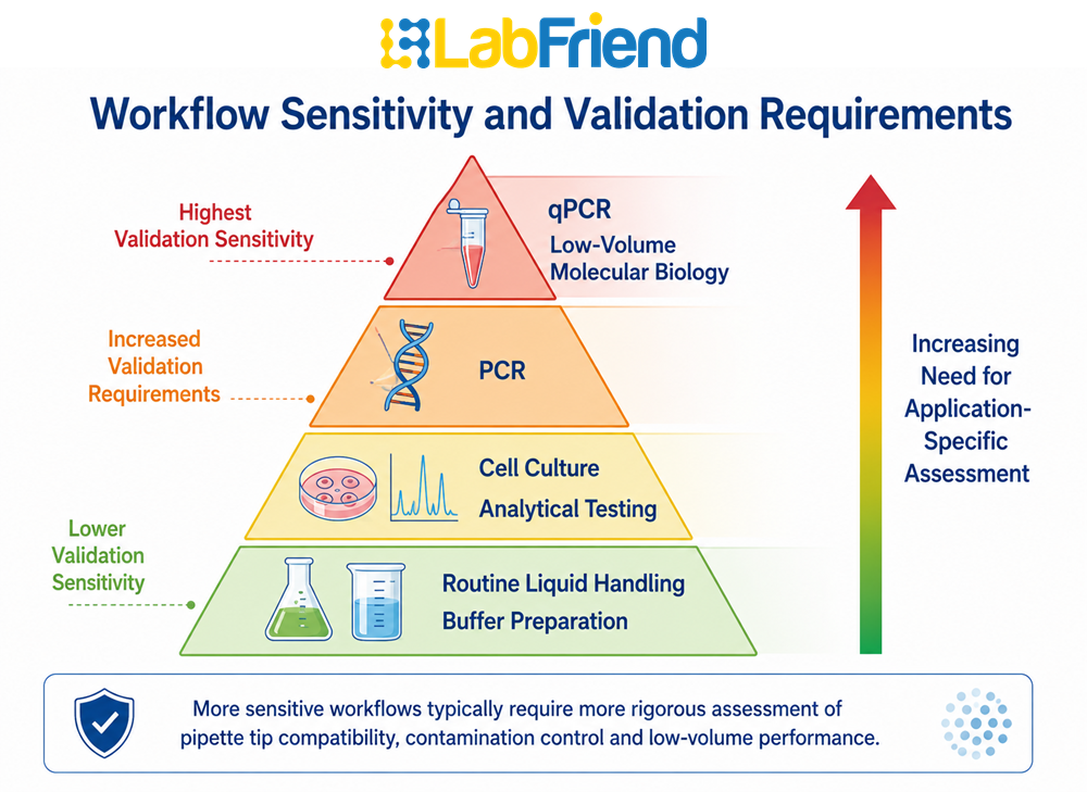 Pyramid showing increasing pipette tip validation requirements from routine liquid handling to qPCR workflows