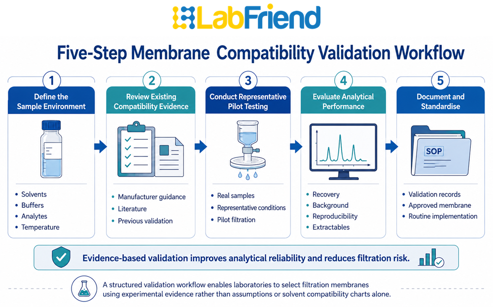 Workflow illustrating the five-step laboratory process for validating filtration membrane chemical compatibility, from sample assessment through analytical validation and documentation.