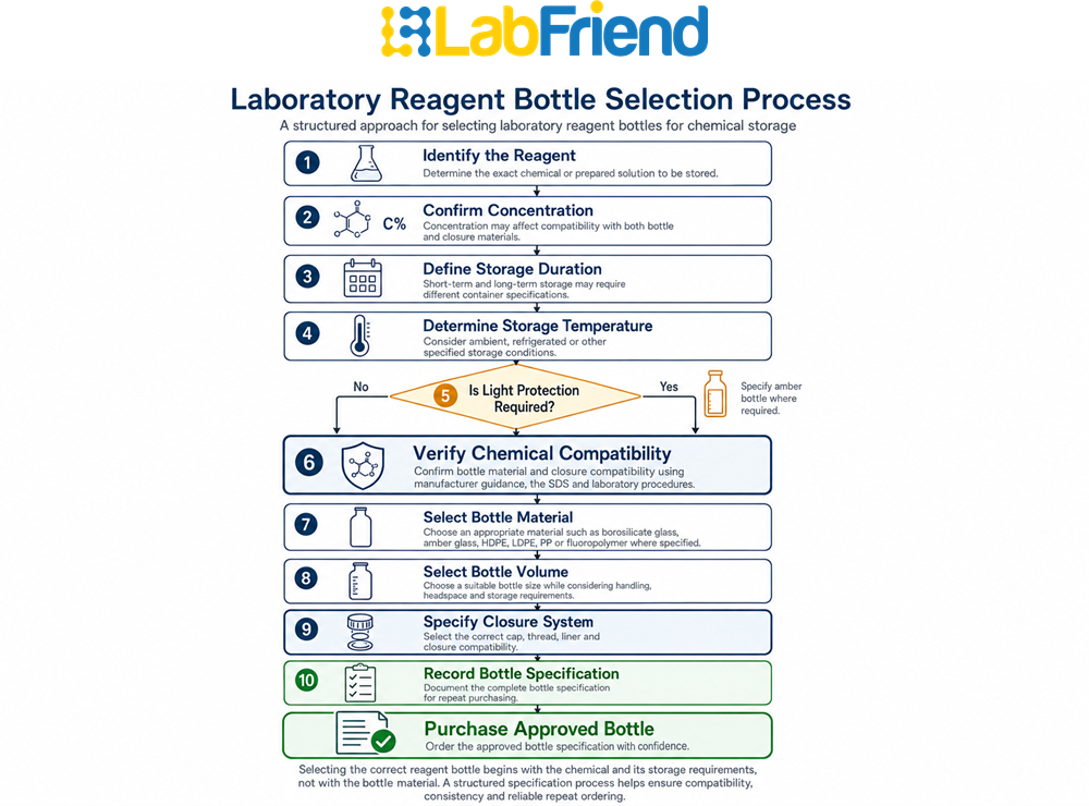 Flowchart showing the step-by-step process for selecting a laboratory reagent bottle for chemical storage based on reagent properties, compatibility and storage requirements