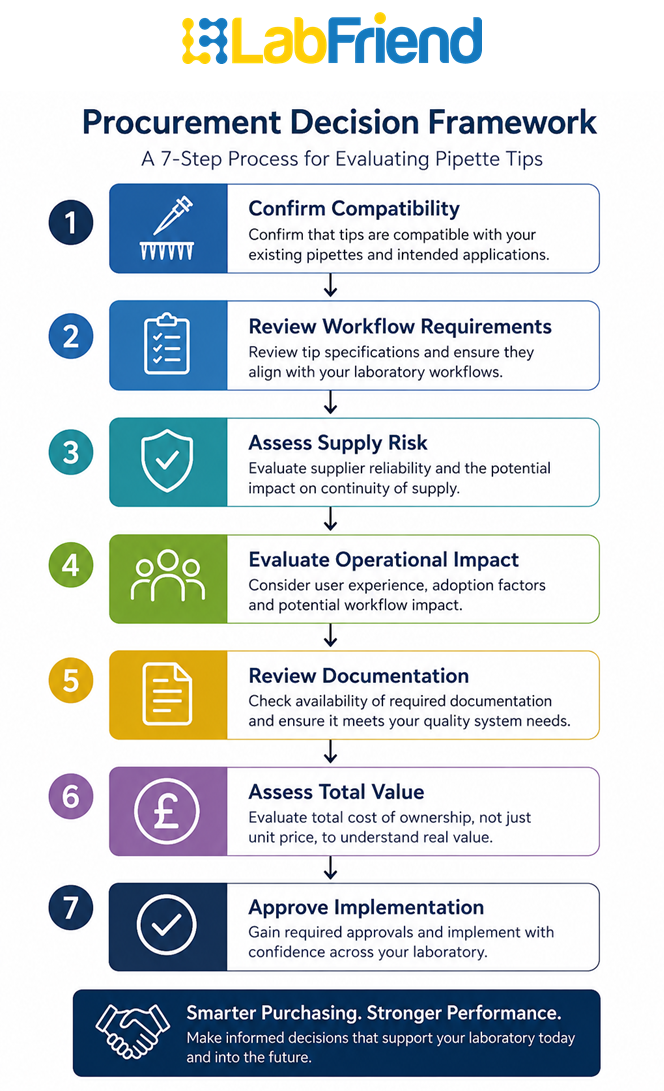 Seven-step procurement decision framework for evaluating universal-compatible and manufacturer-specific pipette tips