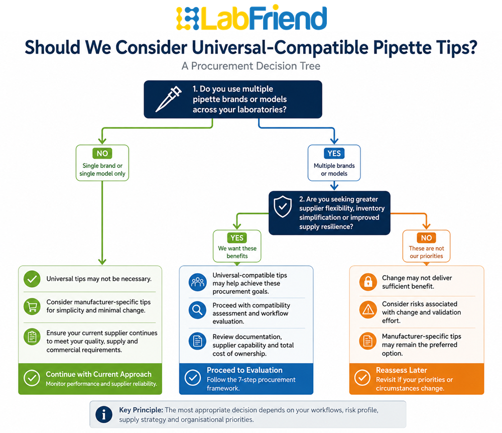Decision tree helping laboratory procurement teams determine when to evaluate universal-compatible pipette tips