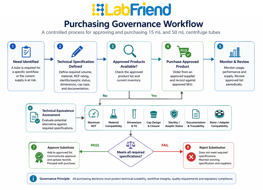 Procurement workflow illustrating specification review, technical equivalence assessment, approval and controlled supplier substitution for centrifuge tubes.