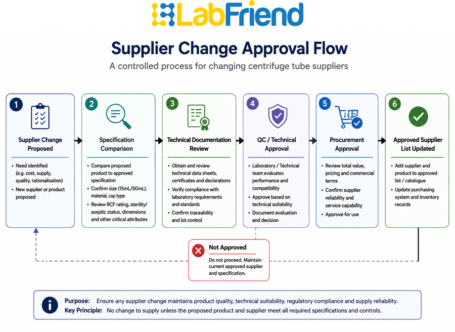 Flow diagram showing the approval process for changing centrifuge tube suppliers, including specification review, technical verification and procurement approval.