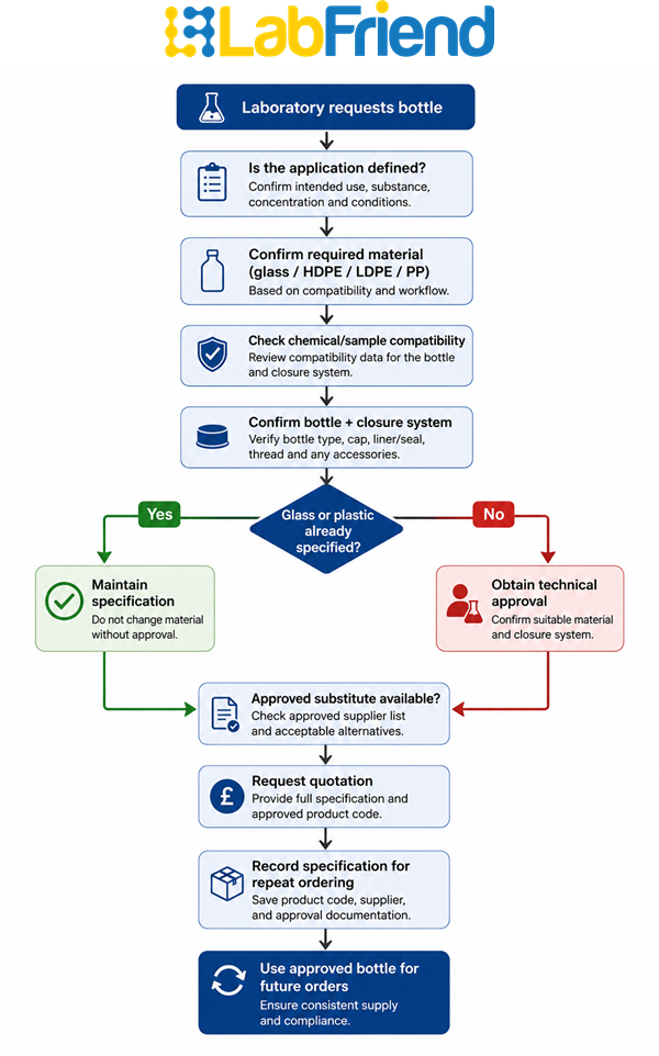 Flowchart showing the procurement decision process for selecting glass or plastic laboratory bottles, including specification, compatibility, approval and repeat ordering.