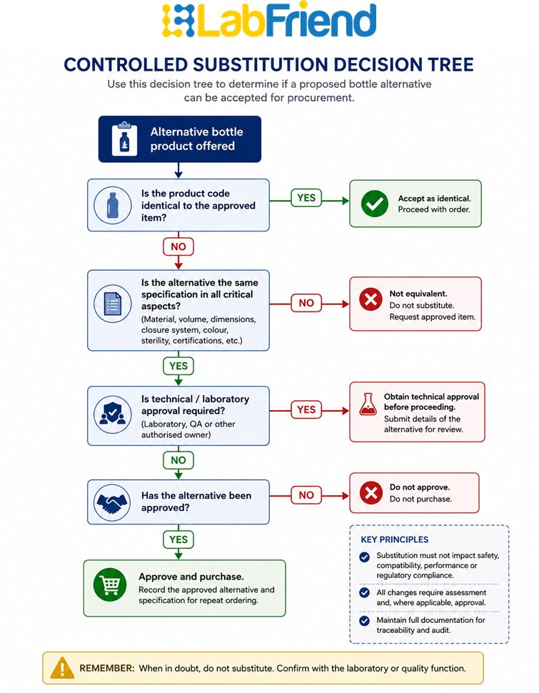 Decision tree showing when proposed substitutions between glass and plastic laboratory bottles require technical approval before procurement.