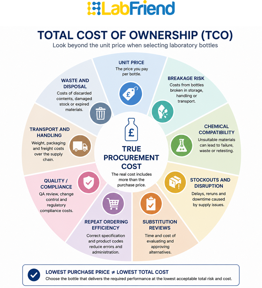 Diagram illustrating the total cost of ownership for laboratory bottles, including unit price, breakage risk, compatibility, stock control, repeat ordering, quality approval and supply continuity.
