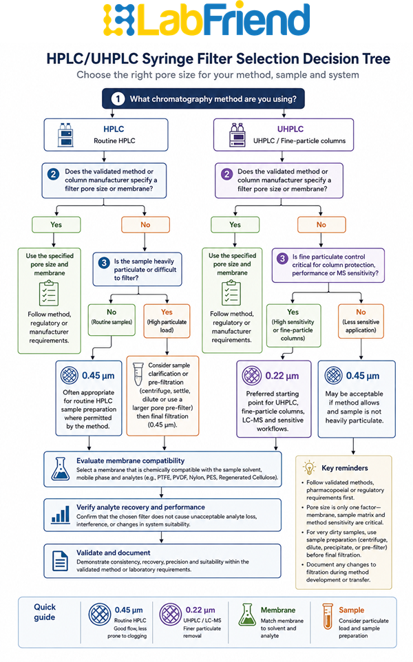 Decision tree showing how to choose between 0.22 µm and 0.45 µm syringe filters based on chromatography method, sample matrix, validated method requirements and membrane compatibility