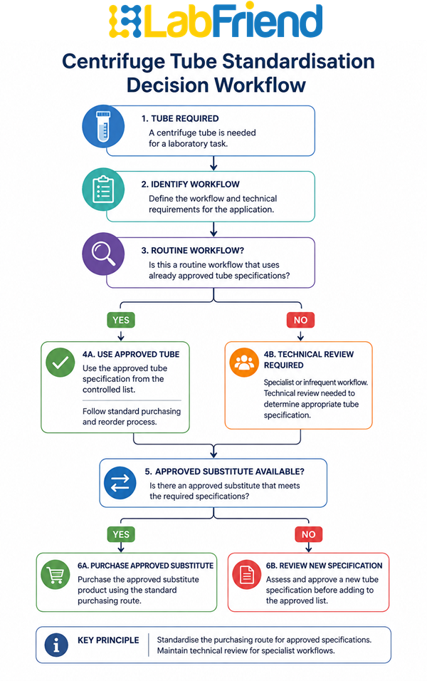 Decision workflow showing how growing biotech labs should standardise centrifuge tube selection while maintaining technical approval for specialist molecular biology workflows.