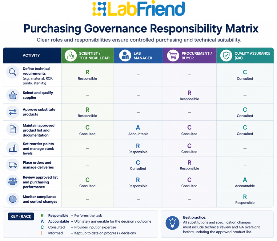 Responsibility matrix showing the roles of scientists, lab managers, procurement and QA in centrifuge tube standardisation and purchasing decisions.