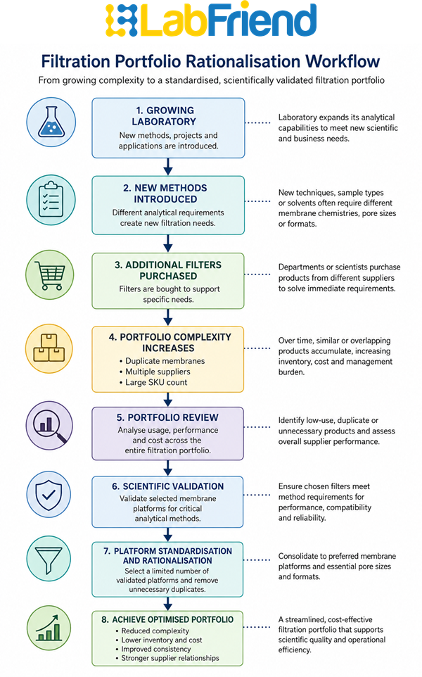 Workflow showing how UK laboratories can standardise routine filtration consumables by reviewing existing products, validating membrane platforms and reducing unnecessary procurement complexity.