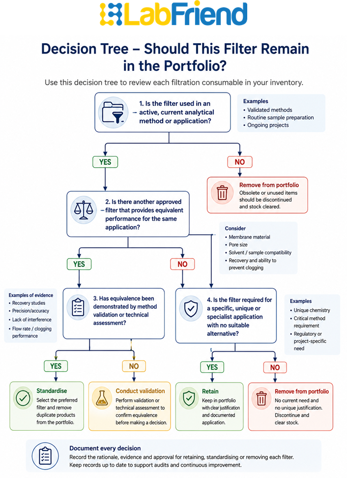 Decision tree for determining whether a laboratory filtration consumable should be retained, standardised or removed from the approved portfolio.
