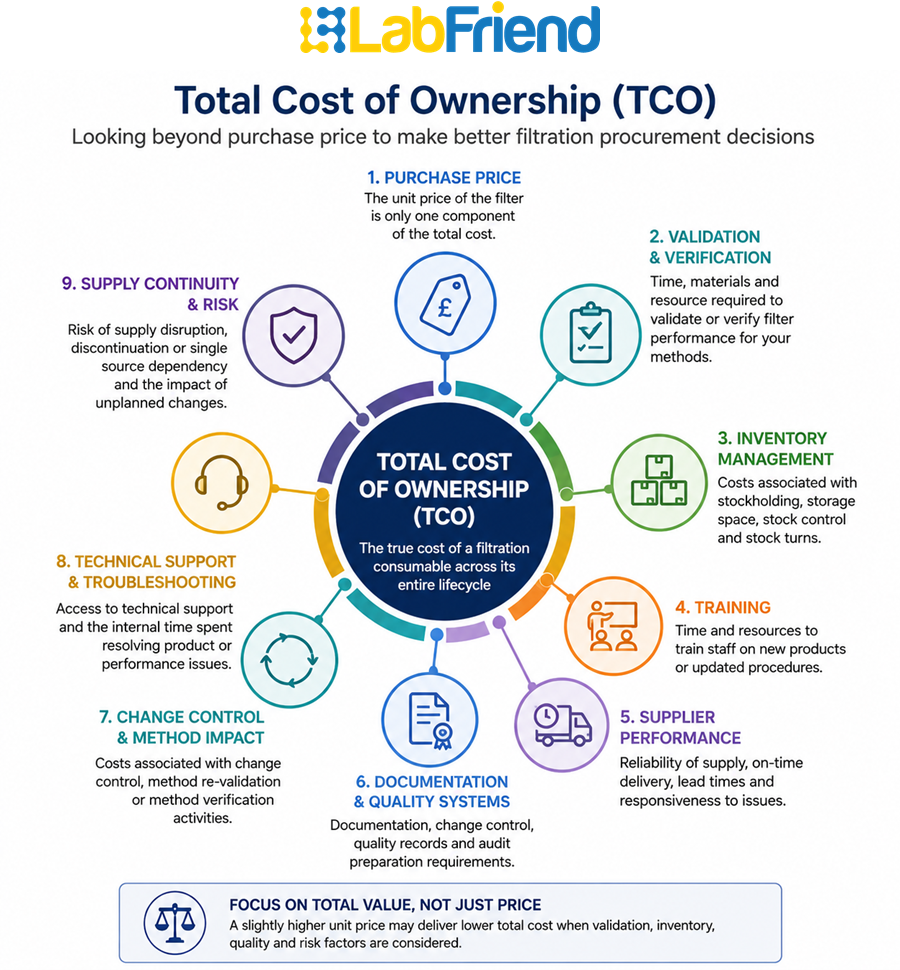 Diagram illustrating the factors contributing to the total cost of ownership of laboratory filtration consumables, including validation, inventory, training, supplier performance and purchase price.