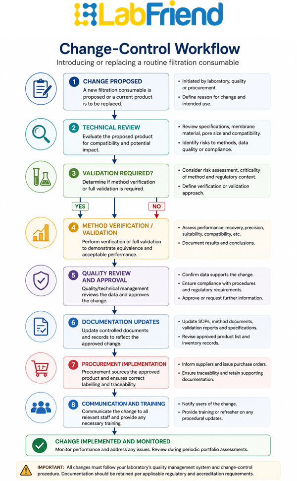 Workflow illustrating the laboratory change-control process for introducing or replacing routine filtration consumables, including technical review, validation, quality approval and procurement.