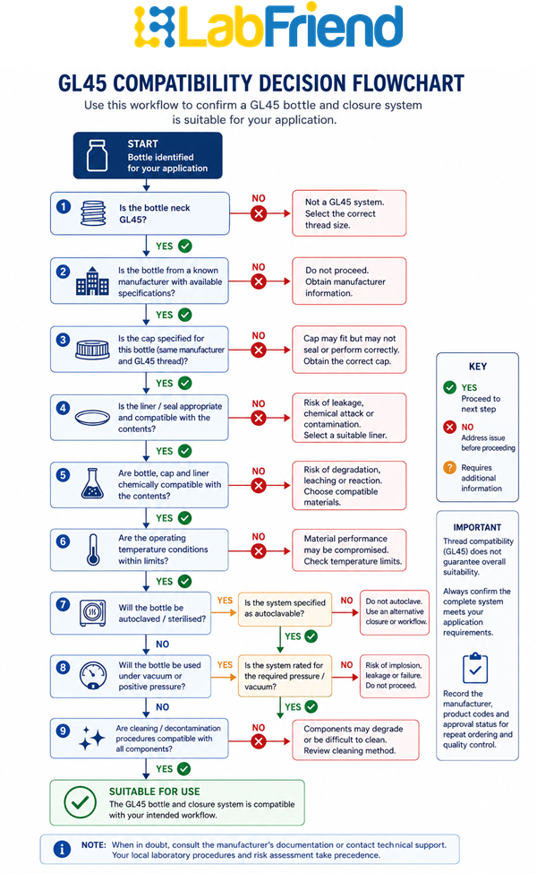 Flowchart showing the decision process for selecting a compatible GL45 bottle and cap system, including thread, cap, liner, chemical compatibility, temperature and workflow checks.