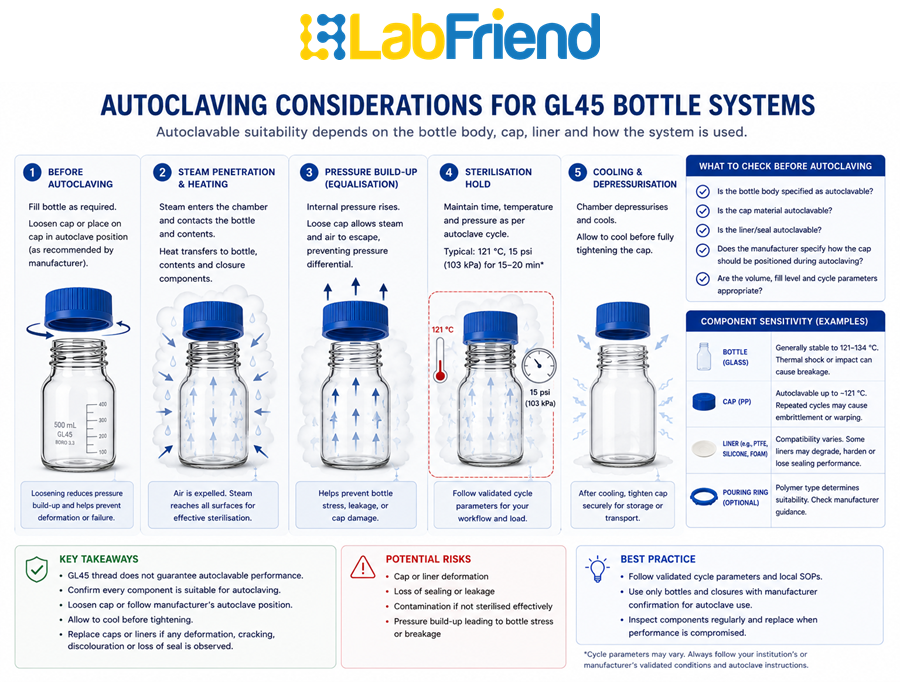 Diagram illustrating autoclave considerations for a GL45 bottle system, highlighting the bottle, cap, liner and pressure equalisation during sterilisation.