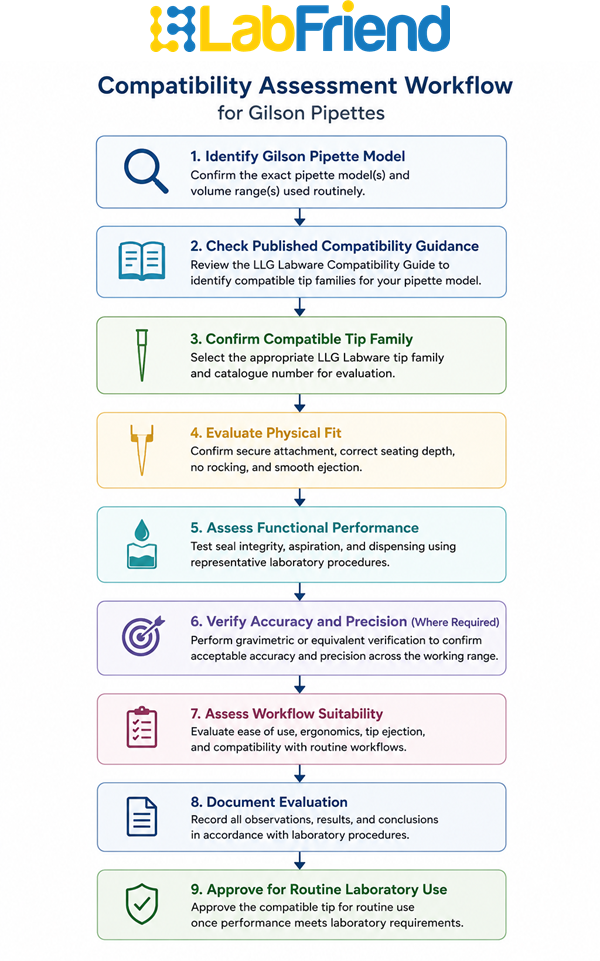 Flowchart showing the recommended compatibility assessment workflow for evaluating compatible pipette tips for Gilson pipettes, from model identification through laboratory approval.