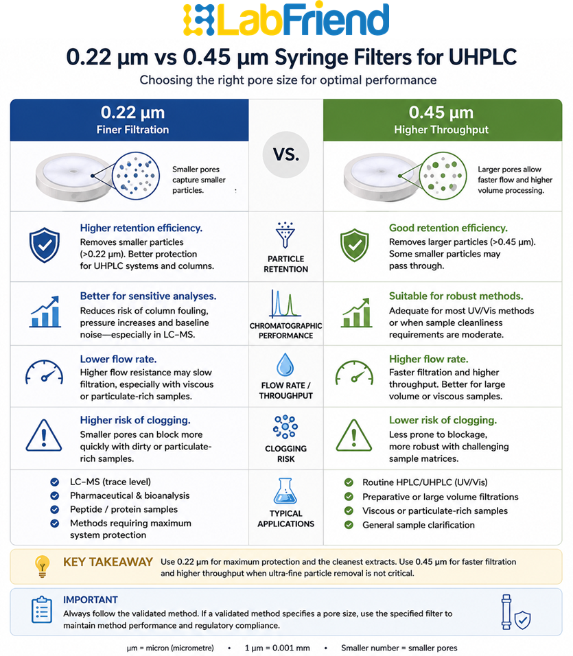 Comparison infographic showing the advantages, limitations and typical applications of 0.22 µm and 0.45 µm syringe filters for UHPLC sample preparation.