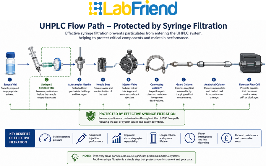 Annotated UHPLC flow path showing the components protected by syringe filtration, including the autosampler, injector, tubing, guard column, analytical column and detector.