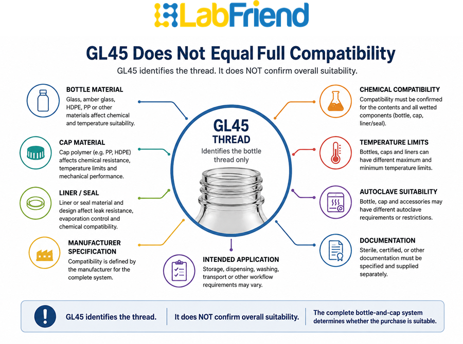 Diagram showing that the GL45 thread designation identifies only the bottle thread and does not confirm compatibility of the bottle material, cap material, liner, chemical resistance, temperature limits, documentation or intended application.