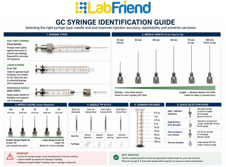 Illustration comparing GC syringe types, needle lengths, needle gauges, needle tip styles and gas-tight versus liquid syringes for sample introduction.