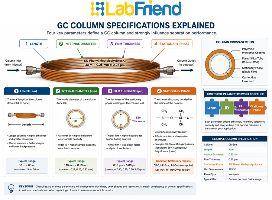 Annotated capillary GC column showing stationary phase, column length, internal diameter, film thickness and maximum operating temperature specifications.