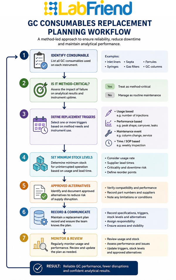 Flowchart showing a method-led workflow for planning GC consumables replacement, including consumable identification, replacement triggers, stock levels and approved alternatives.