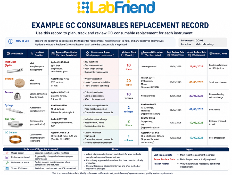 Example GC consumables replacement record showing approved specifications, replacement triggers, minimum stock levels and approved alternatives for routine laboratory use.